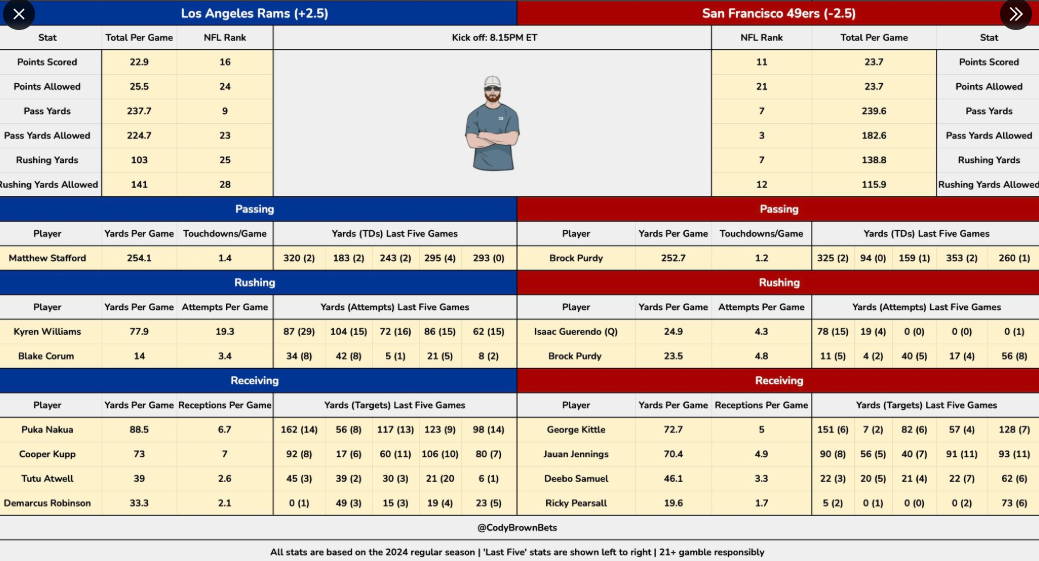 rams 49ers stats